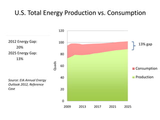 U.S. Total Energy Production vs. Consumption

                                    120


2012 Energy Gap:                    100
                                                                          13% gap
    20%
2025 Energy Gap:                    80
    13%
                            Quads


                                    60
                                                                         Consumption

                                    40                                   Production
Source: EIA Annual Energy
Outlook 2012, Reference
Case                                20


                                      0
                                      2009   2013   2017   2021   2025
 