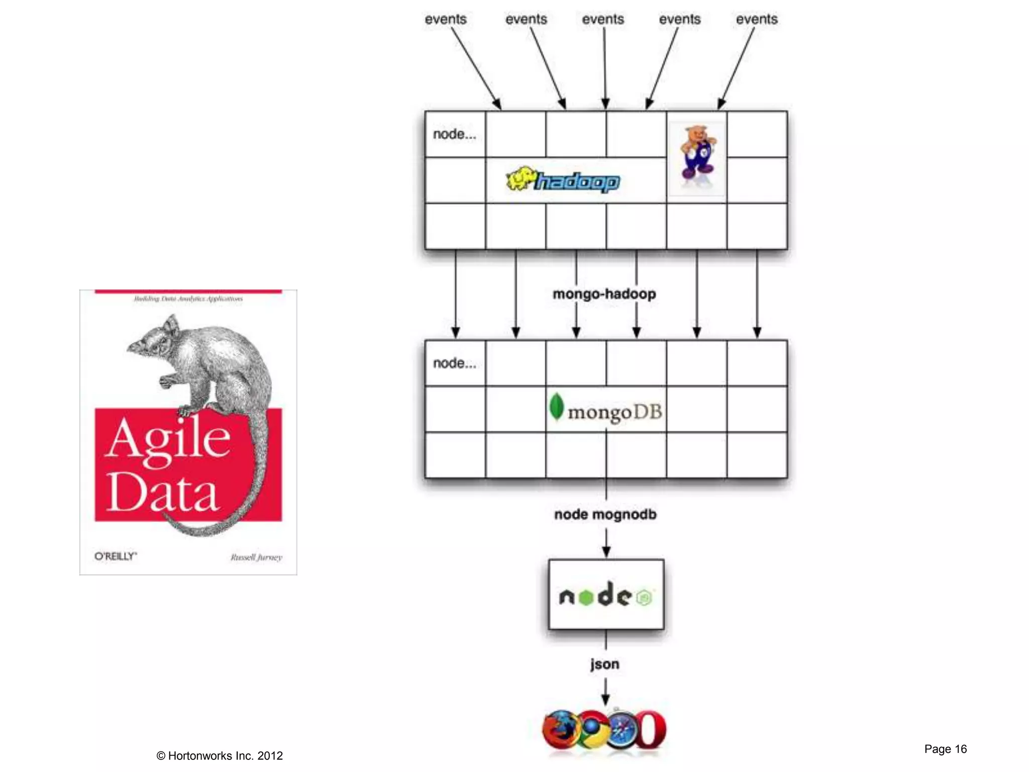 Page 16
© Hortonworks Inc. 2012
 