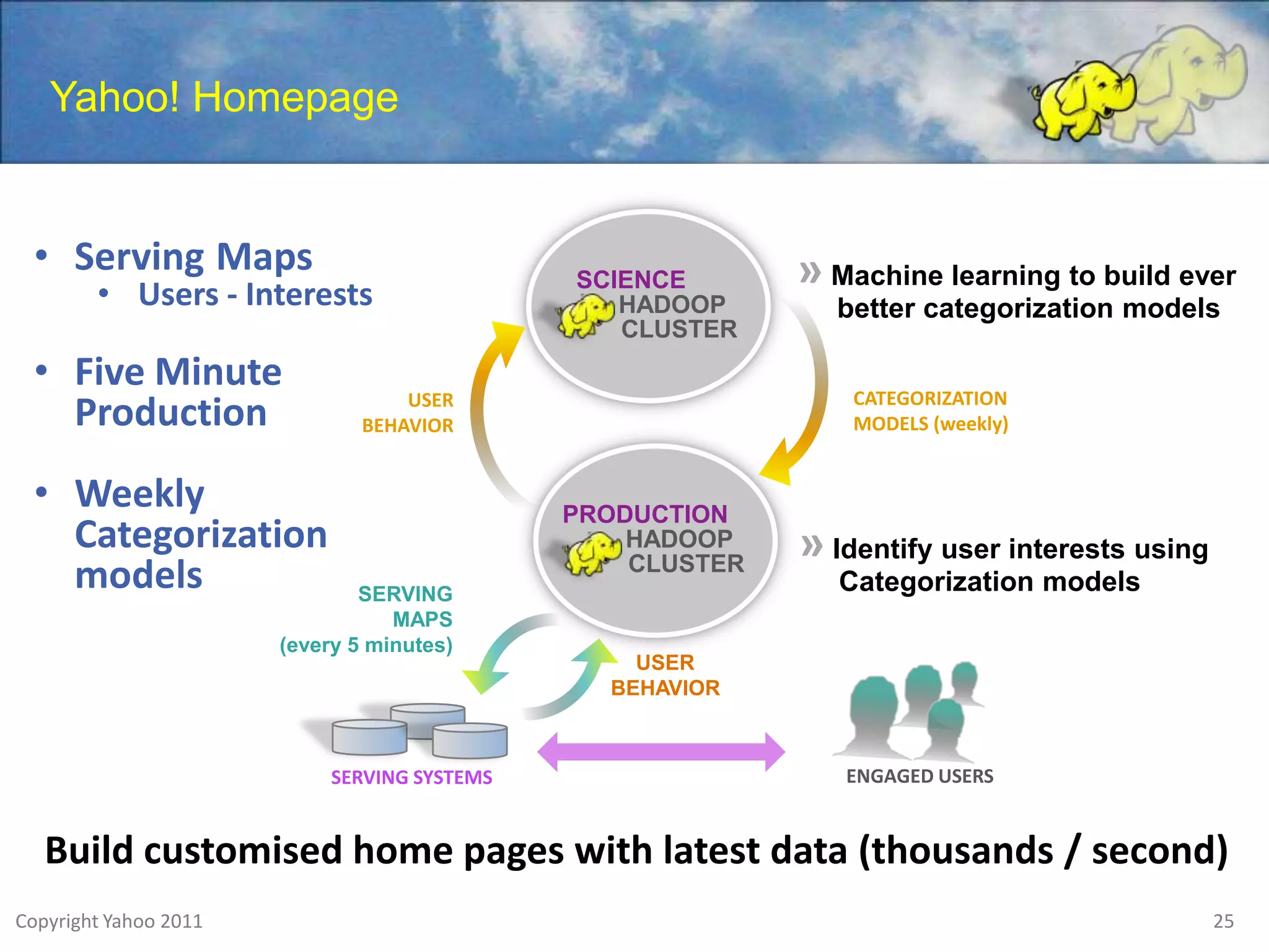 Yahoo! Homepage


 • Serving Maps                               SCIENCE       » Machine learning to build ever
        • Users - Interests                      HADOOP       better categorization models
                                                 CLUSTER
 • Five Minute                                                  CATEGORIZATION
                                   USER
   Production                  BEHAVIOR                         MODELS (weekly)


 • Weekly                                     PRODUCTION
   Categorization                                 HADOOP    » Identify user interests using
                                                  CLUSTER
   models                      SERVING                         Categorization models
                                  MAPS
                       (every 5 minutes)
                                                  USER
                                                BEHAVIOR



                            SERVING SYSTEMS                    ENGAGED USERS


   Build customised home pages with latest data (thousands / second)
Copyright Yahoo 2011                                                                          25
 