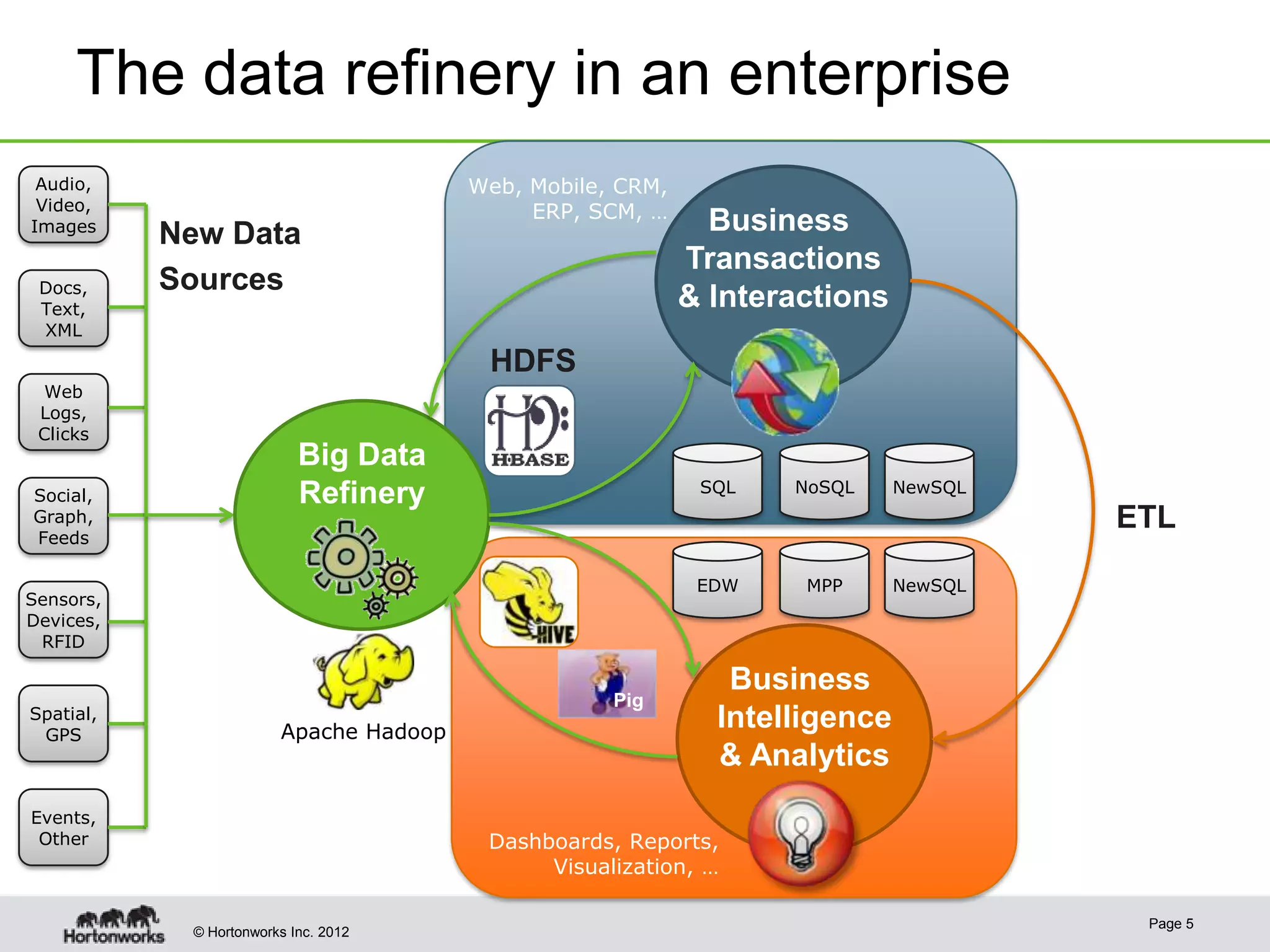 The data refinery in an enterprise
 Audio,                                 Web, Mobile, CRM,
 Video,                                      ERP, SCM, …
Images
           New Data                                           Business
                                                            Transactions
 Docs,     Sources
 Text,                                                      & Interactions
 XML

                                         HDFS
  Web
 Logs,
 Clicks
                           Big Data
                                                             SQL   NoSQL     NewSQL
Social,                    Refinery
Graph,                                                                                ETL
Feeds

                                                             EDW    MPP      NewSQL
Sensors,
Devices,
 RFID

                                                               Business
                                                    Pig
Spatial,                                                      Intelligence
 GPS                    Apache Hadoop
                                                              & Analytics
Events,
 Other                                   Dashboards, Reports,
                                              Visualization, …

                                                                                       Page 5
            © Hortonworks Inc. 2012
 