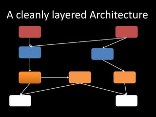 A cleanly layered Architecture
 