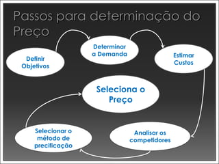Determinar
                   a Demanda                   Estimar
 Definir
                                               Custos
Objetivos


                    Seleciona o
                       Preço


    Selecionar o                 Analisar os
     método de                  competidores
    precificação
 