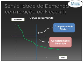 Curva de Demanda
Demanda


                             Completamente
                                Elástica




                        Completamente
                          inelástica




                                 Preço
 