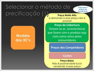 Preço Muito Alto
           a demanda à esse preço não é
                     possível
                Preço da Cobertura
            Testam-se as características
           que fazem com o produto seja
Modelo        visto como único pelos
dos 3C’s           consumidores

             Preços dos Competidores

                       Custos
                    Preço Baixo
              Não é possível obter lucro
               vendendo à esse preço
 