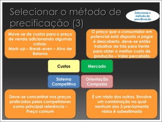 O preço que o consumidor em
Move-se de custos para o preço
                                    potencial está disposto a pagar
de venda adicionando algumas
                                     é descoberto, deve-se então
            coisas:
                                     trabalhar de trás para frente
Mark-up – Break-even – Alvo de
                                     para obter o melhor custo de
            Retorno
                                     produção – Valor percebido

                       Custos     Mercado


                      Sistema     Orientação
                    Competitivo   Composta


Deve-se concentrar nos preços       É um misto dos outros. Envolve
praticados pelos competidores          um combinação na qual
  como principal referência –         nenhum dos 3 previamente
        Preço comum                      vistos é subestimado
 