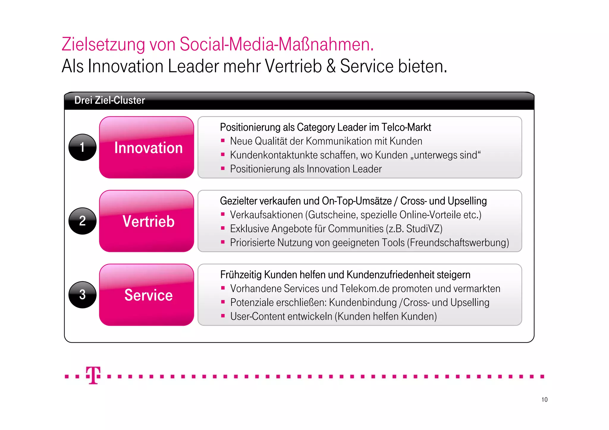 Zielsetzung von Social-Media-Maßnahmen.
Als Innovation Leader mehr Vertrieb & Service bieten.
 Drei Ziel-Cluster

                       Positionierung als Category Leader im Telco-Markt
                        Neue Qualität der Kommunikation mit Kunden
  1       Innovation    Kundenkontaktunkte schaffen, wo Kunden „unterwegs sind“
                        Positionierung als Innovation Leader

                       Gezielter verkaufen und On-Top-Umsätze / Cross- und Upselling
                        Verkaufsaktionen (Gutscheine, spezielle Online-Vorteile etc.)
  2         Vertrieb    Exklusive Angebote für Communities (z.B. StudiVZ)
                        Priorisierte Nutzung von geeigneten Tools (Freundschaftswerbung)

                       Frühzeitig Kunden helfen und Kundenzufriedenheit steigern
                        Vorhandene Services und Telekom.de promoten und vermarkten
  3          Service    Potenziale erschließen: Kundenbindung /Cross- und Upselling
                        User-Content entwickeln (Kunden helfen Kunden)




                                                                                            10
 