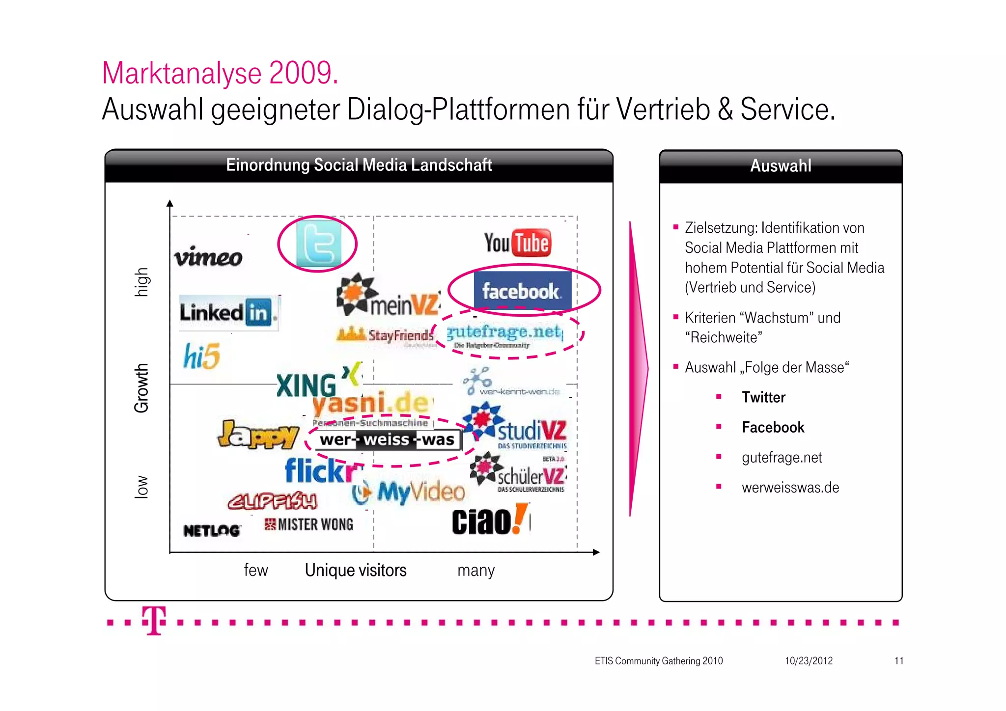Marktanalyse 2009.
Auswahl geeigneter Dialog-Plattformen für Vertrieb & Service.
           Einordnung Social Media Landschaft                                    Auswahl


                                                                  Zielsetzung: Identifikation von
                                                                   Social Media Plattformen mit
                                                                   hohem Potential für Social Media
  high




                                                                   (Vertrieb und Service)
                                                                  Kriterien “Wachstum” und
                                                                   “Reichweite”
                                                                  Auswahl „Folge der Masse“
  Growth




                                                                               Twitter
                                                                               Facebook
                                                                               gutefrage.net
                                                                                werweisswas.de
  low




                                                                           



             few     Unique visitors    many



                                                ETIS Community Gathering 2010         10/23/2012      11
 