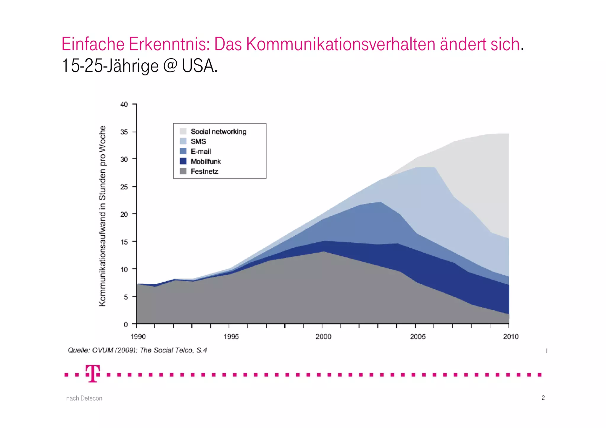 Einfache Erkenntnis: Das Kommunikationsverhalten ändert sich.
15-25-Jährige @ USA.




nach Detecon                                                    2
 