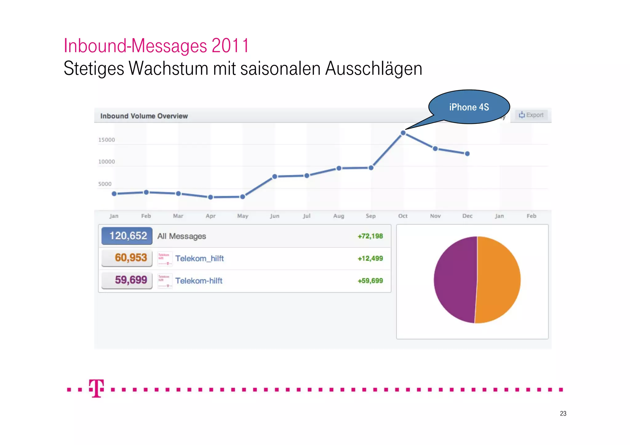 Inbound-Messages 2011
Stetiges Wachstum mit saisonalen Ausschlägen
                                               iPhone 4S




                                                           23
 