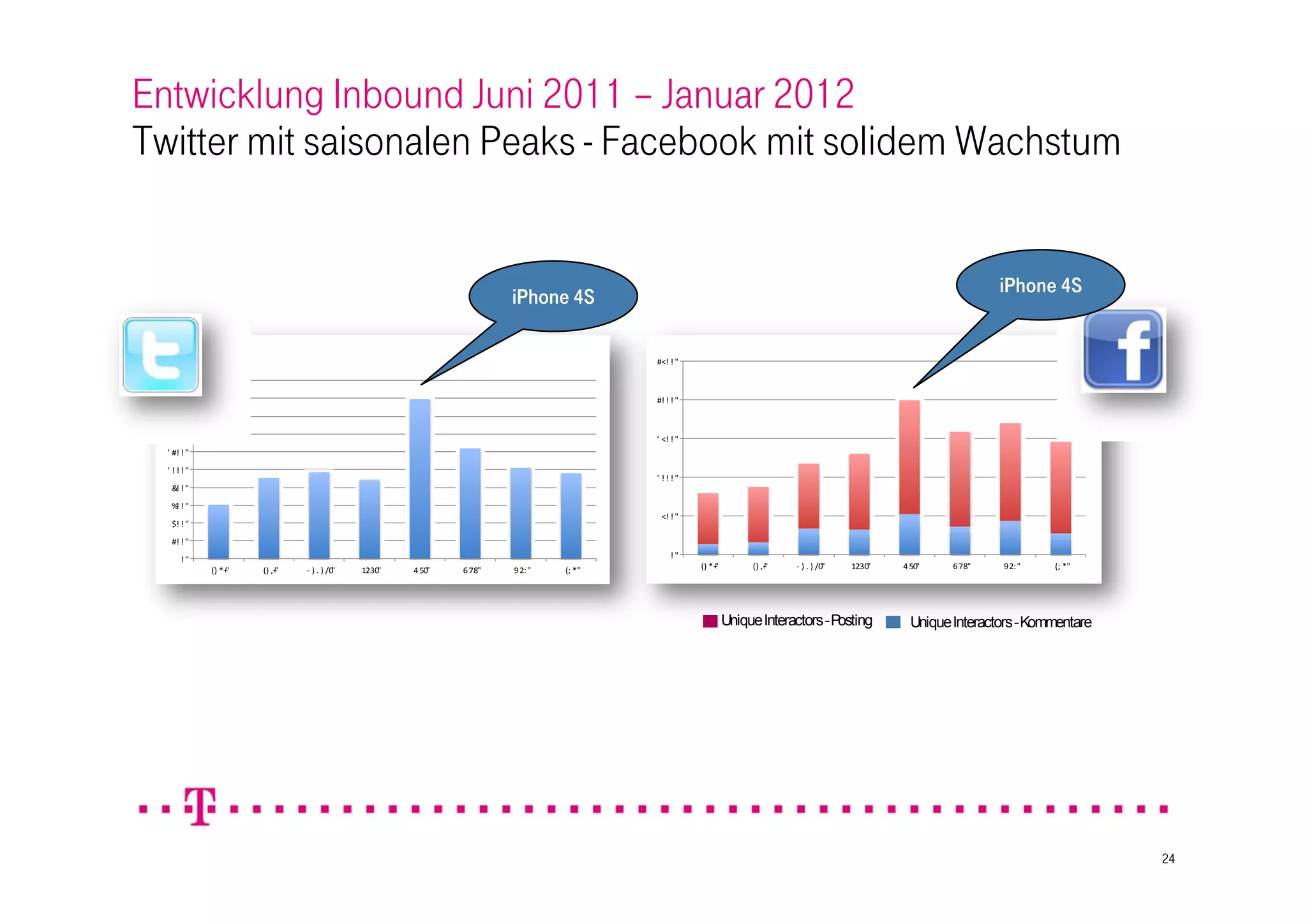 Entwicklung Inbound Juni 2011 – Januar 2012
Twitter mit saisonalen Peaks - Facebook mit solidem Wachstum


                                                                                                                                                           iPhone 4S
                                                                   iPhone 4S

                                                                                    #<! ! "

  #! ! ! "

  ' &! ! "                                                                          #! ! ! "
  ' % !"
     !

  ' $! ! "
                                                                                    ' <! ! "
  ' #! ! "

  ' !!!"
                                                                                    ' !!!"
   &! ! "

   % !"
    !
                                                                                     <! ! "
   $! ! "

   #! ! "

      !"                                                                                !"
             () *+
                 "   () ,+
                         "   ‐ ) . ) /0"   1230"   4 50"   6 78"   9 2: "   (; *"              () *+
                                                                                                   "        () ,+
                                                                                                                "   ‐ ) . ) /0"   1230"   4 50"    6 78"   92: "    (; *"




                                                                                                       Unique Interactors - Posting         Unique Interactors - Kommentare




                                                                                                                                                                              24
 