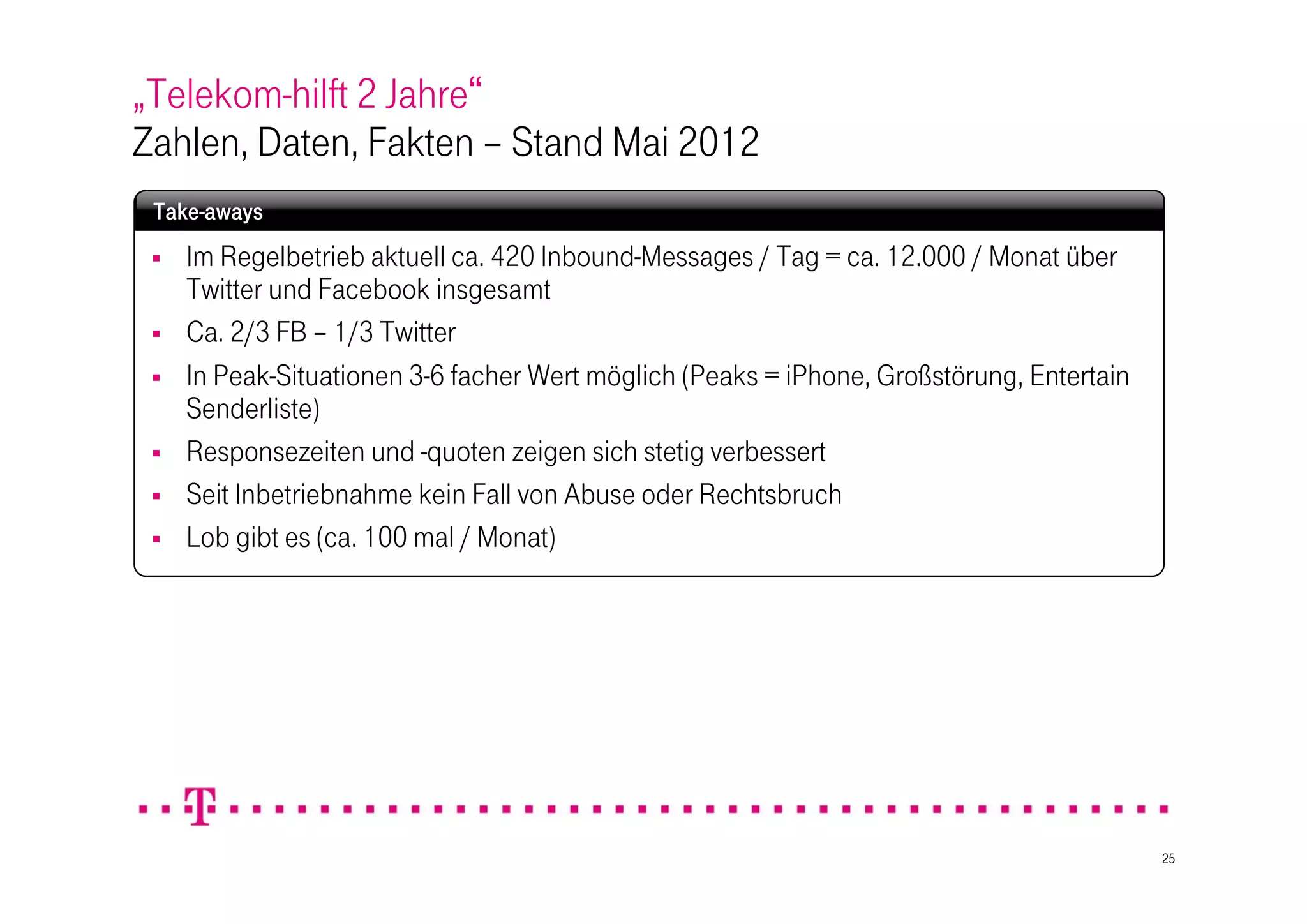„Telekom-hilft 2 Jahre“
Zahlen, Daten, Fakten – Stand Mai 2012
 Take-aways
    Im Regelbetrieb aktuell ca. 420 Inbound-Messages / Tag = ca. 12.000 / Monat über
     Twitter und Facebook insgesamt
    Ca. 2/3 FB – 1/3 Twitter
    In Peak-Situationen 3-6 facher Wert möglich (Peaks = iPhone, Großstörung, Entertain
     Senderliste)
    Responsezeiten und -quoten zeigen sich stetig verbessert
    Seit Inbetriebnahme kein Fall von Abuse oder Rechtsbruch
    Lob gibt es (ca. 100 mal / Monat)




                                                                                           25
 