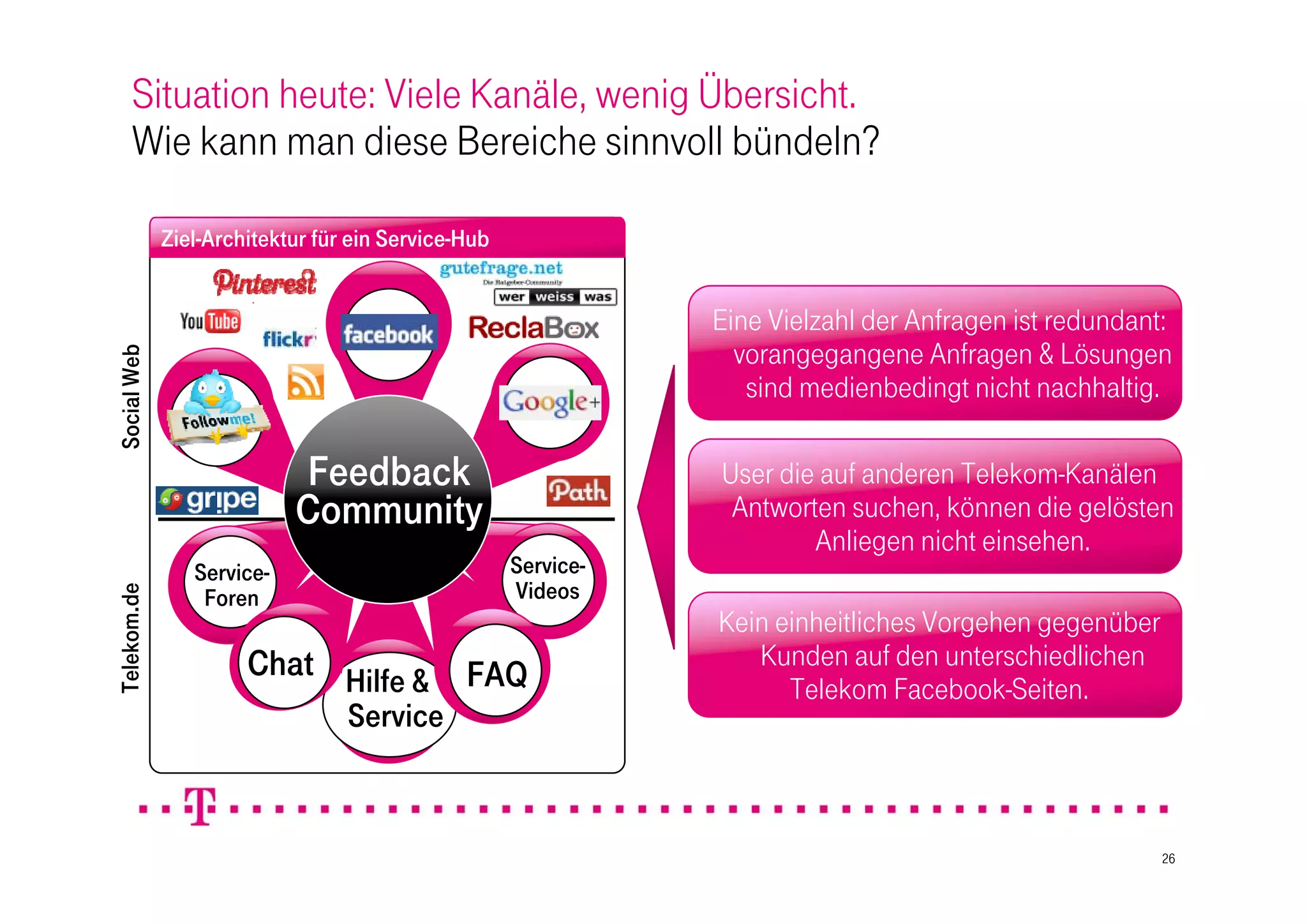 Situation heute: Viele Kanäle, wenig Übersicht.
      Wie kann man diese Bereiche sinnvoll bündeln?

             Ziel-Architektur für ein Service-Hub


                                                               Eine Vielzahl der Anfragen ist redundant:
                                                                 vorangegangene Anfragen & Lösungen
Social Web




                                                                  sind medienbedingt nicht nachhaltig.
                Twitter                               Blog


                            Feedback                           User die auf anderen Telekom-Kanälen
                            Community                           Antworten suchen, können die gelösten
                                                                       Anliegen nicht einsehen.
                Service-                            Service-
                 Foren                              Videos
Telekom.de




                                                               Kein einheitliches Vorgehen gegenüber
                          Chat Hilfe & FAQ
                            Chats                                 Kunden auf den unterschiedlichen
                                                                     Telekom Facebook-Seiten.
                                    Service



                                                                                                       26
 