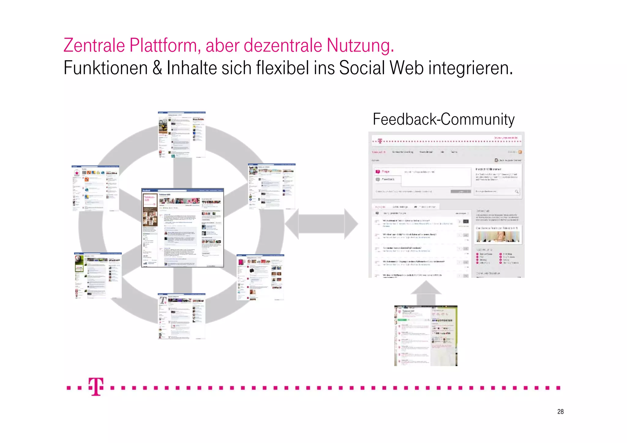Zentrale Plattform, aber dezentrale Nutzung.
Funktionen & Inhalte sich flexibel ins Social Web integrieren.

                                          Feedback-Community




                                                                 28
 