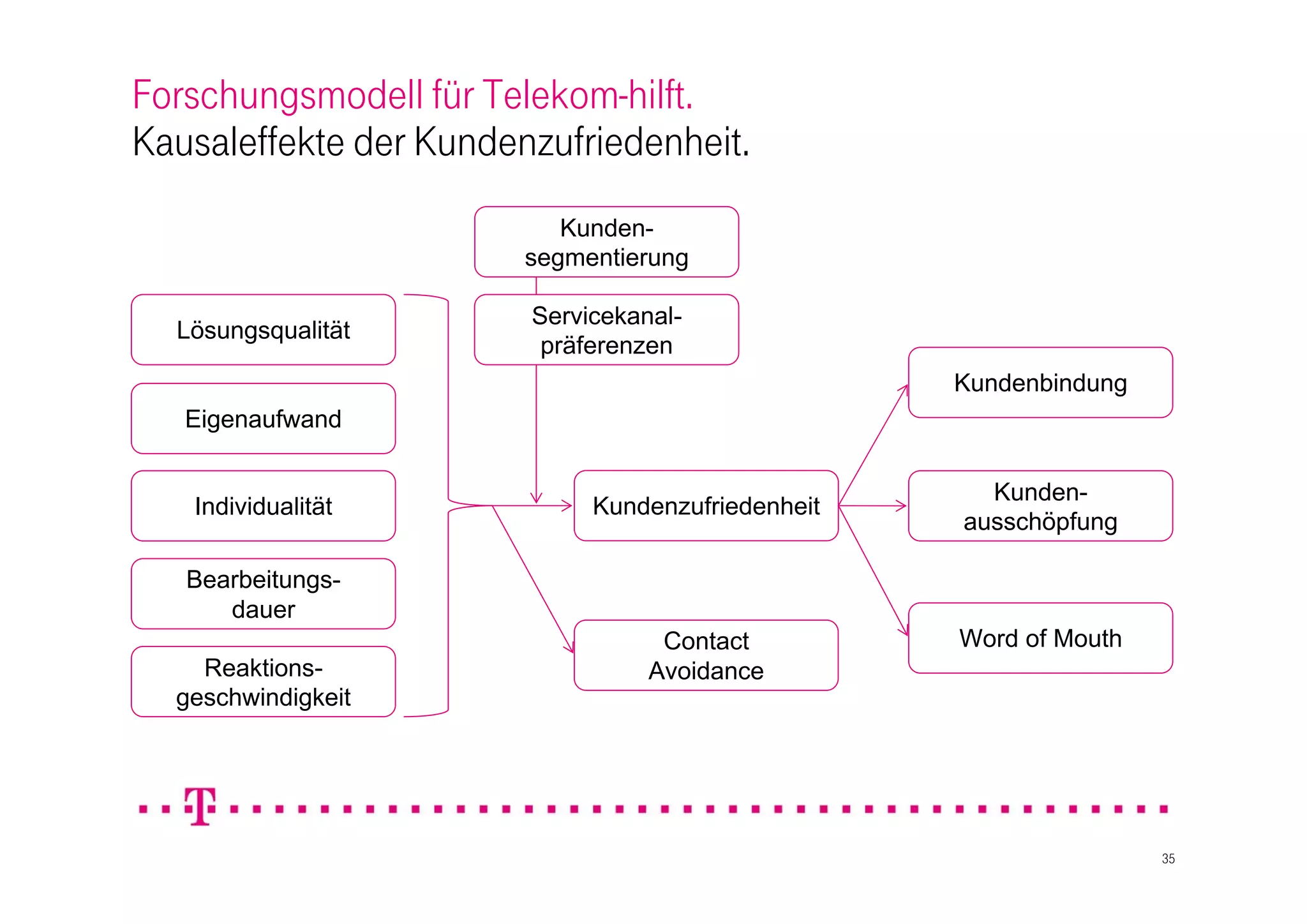 Forschungsmodell für Telekom-hilft.
Kausaleffekte der Kundenzufriedenheit.
                           Kunden-
                        segmentierung

                        Servicekanal-
  Lösungsqualität
                         präferenzen
                                                   Kundenbindung
   Eigenaufwand

                                                     Kunden-
   Individualität            Kundenzufriedenheit
                                                   ausschöpfung

   Bearbeitungs-
      dauer
                                   Contact         Word of Mouth
    Reaktions-                    Avoidance
  geschwindigkeit




                                                                   35
 
