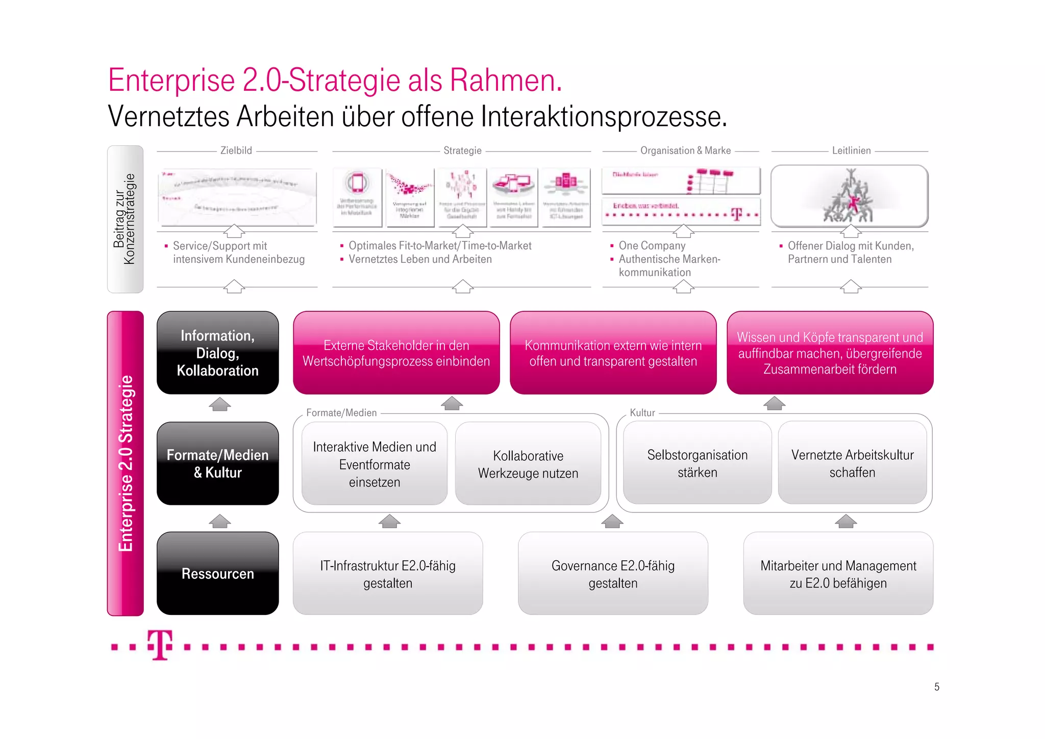 Enterprise 2.0-Strategie als Rahmen.                                                                                                                                                     Helmut

Vernetztes Arbeiten über offene Interaktionsprozesse.
                                        Zielbild                                         Strategie                               Organisation & Marke                       Leitlinien
Konzernstrategie
  Beitrag zur




                               Service/Support mit                  Optimales Fit-to-Market/Time-to-Market                One Company                          Offener Dialog mit Kunden,
                                intensivem Kundeneinbezug            Vernetztes Leben und Arbeiten                         Authentische Marken-                  Partnern und Talenten
                                                                                                                             kommunikation




                                Information,                                                                                                            Wissen und Köpfe transparent und
                                                           Externe Stakeholder in den                     Kommunikation extern wie intern
                                   Dialog,              Wertschöpfungsprozess einbinden                    offen und transparent gestalten
                                                                                                                                                        auffindbar machen, übergreifende
                                Kollaboration                                                                                                                Zusammenarbeit fördern
 Enterprise 2.0 Strategie




                                                            Formate/Medien                                                     Kultur


                                                             Interaktive Medien und
                            Formate/Medien                                                         Kollaborative                   Selbstorganisation              Vernetzte Arbeitskultur
                                                                  Eventformate
                                & Kultur                                                         Werkzeuge nutzen                       stärken                           schaffen
                                                                    einsetzen




                                                              IT-Infrastruktur E2.0-fähig                      Governance E2.0-fähig                        Mitarbeiter und Management
                                 Ressourcen
                                                                       gestalten                                     gestalten                                   zu E2.0 befähigen




                                                                                                                                                                                                  5
 