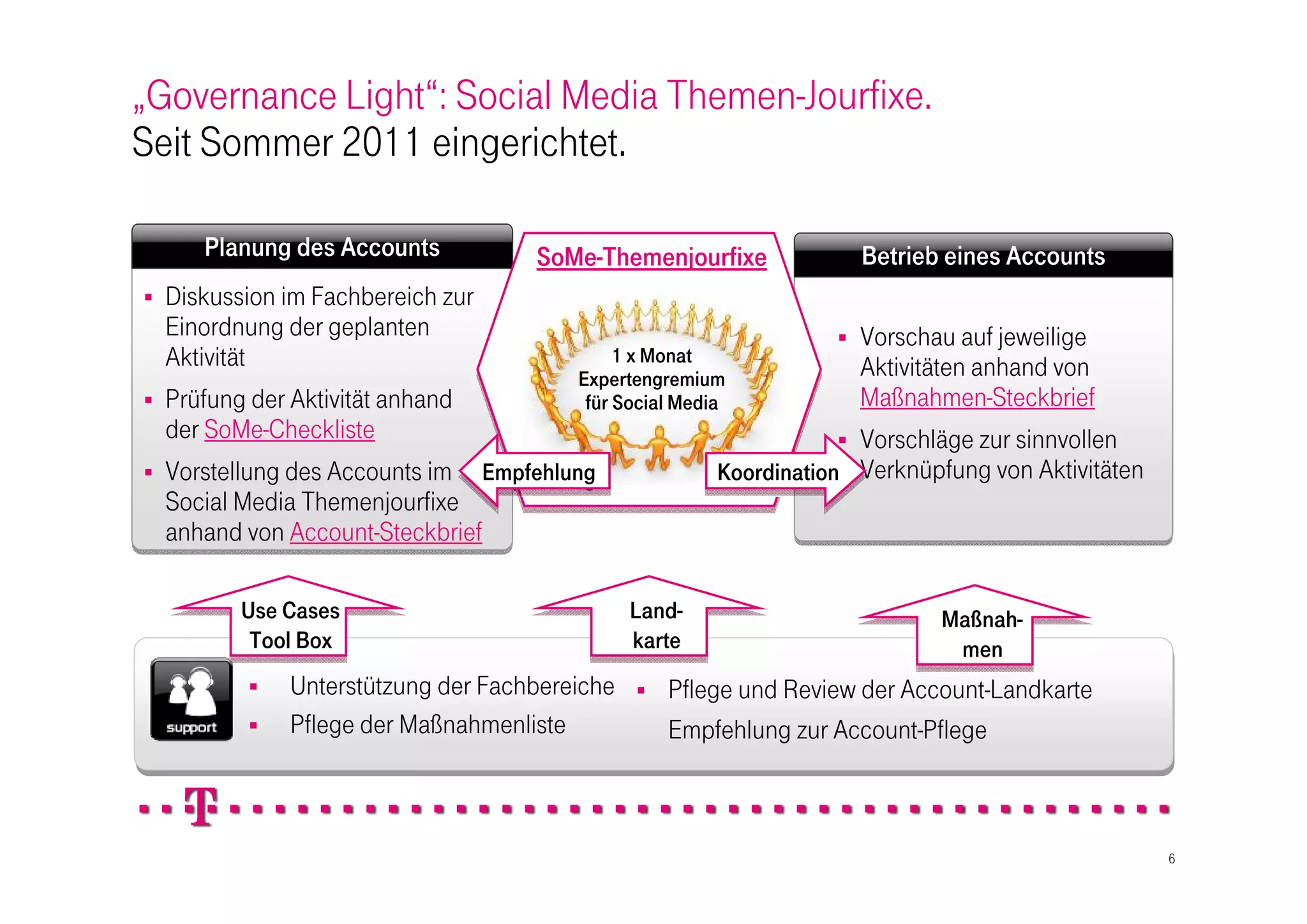 „Governance Light“: Social Media Themen-Jourfixe.
Seit Sommer 2011 eingerichtet.

       Planung des Accounts              SoMe-Themenjourfixe                Betrieb eines Accounts

   Diskussion im Fachbereich zur
    Einordnung der geplanten                                               Vorschau auf jeweilige
                                                                        
    Aktivität                                   1 x Monat
                                                                            Aktivitäten anhand von
                                           Expertengremium

   Prüfung der Aktivität anhand            für Social Media                Maßnahmen-Steckbrief
    der SoMe-Checkliste                                                 
                                                                           Vorschläge zur sinnvollen

   Vorstellung des Accounts im Empfehlung
                                  Empfehlung                Koordination
                                                            Koordination    Verknüpfung von Aktivitäten
    Social Media Themenjourfixe
    anhand von Account-Steckbrief

           Use Cases
           Use Cases                              Land-
                                                  Land-                            Maßnah-
                                                                                   Maßnah-
            Tool Box
            Tool Box                              karte
                                                  karte                             men
                                                                                    men
            
               Unterstützung der Fachbereiche
                Unterstützung der Fachbereiche        Pflege und Review der Account-Landkarte
            
               Pflege der Maßnahmenliste
                Pflege der Maßnahmenliste              Empfehlung zur Account-Pflege



                                                                                                          6
 