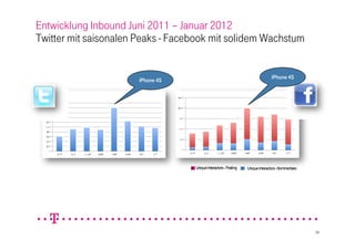 Entwicklung Inbound Juni 2011 – Januar 2012
Twitter mit saisonalen Peaks - Facebook mit solidem Wachstum


               ...