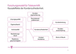 Forschungsmodell für Telekom-hilft.
Kausaleffekte der Kundenzufriedenheit.
                           Kunden-
            ...