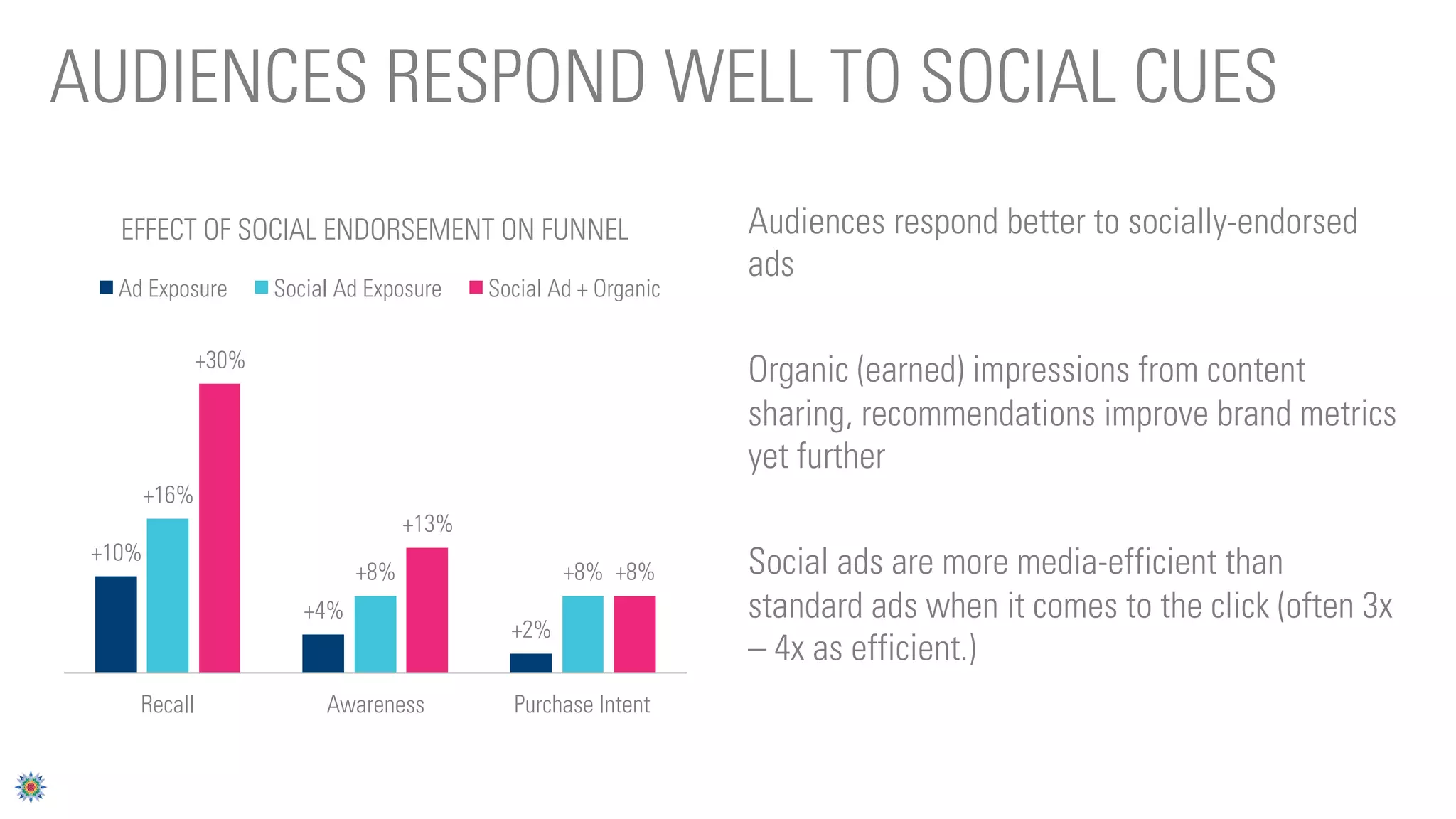 AUDIENCES RESPOND WELL TO SOCIAL CUES
   EFFECT OF SOCIAL ENDORSEMENT ON FUNNEL                         Audiences respond better to socially-endorsed
                                                                  ads
   Ad Exposure        Social Ad Exposure    Social Ad + Organic

               +30%
                                                                  Organic (earned) impressions from content
                                                                  sharing, recommendations improve brand metrics
                                                                  yet further
        +16%
                                     +13%
 +10%
                               +8%                  +8% +8%       Social ads are more media-efficient than
                         +4%                                      standard ads when it comes to the click (often 3x
                                              +2%
                                                                  – 4x as efficient.)
     Recall                Awareness          Purchase Intent
 