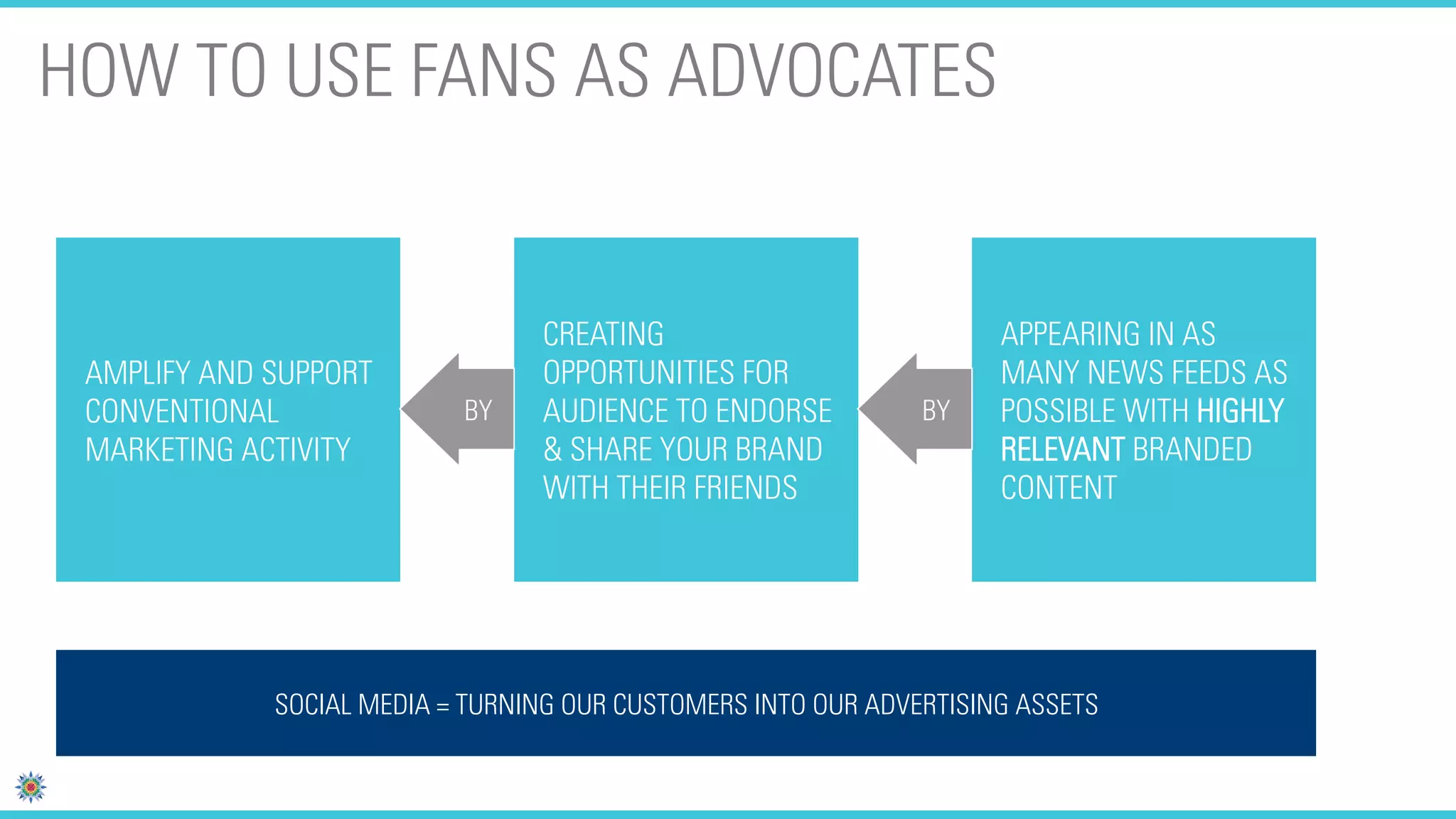 HOW TO USE FANS AS ADVOCATES


                                 CREATING                            APPEARING IN AS
 AMPLIFY AND SUPPORT             OPPORTUNITIES FOR                   MANY NEWS FEEDS AS
 CONVENTIONAL              BY    AUDIENCE TO ENDORSE           BY    POSSIBLE WITH HIGHLY
 MARKETING ACTIVITY              & SHARE YOUR BRAND                  RELEVANT BRANDED
                                 WITH THEIR FRIENDS                  CONTENT




             SOCIAL MEDIA = TURNING OUR CUSTOMERS INTO OUR ADVERTISING ASSETS
 