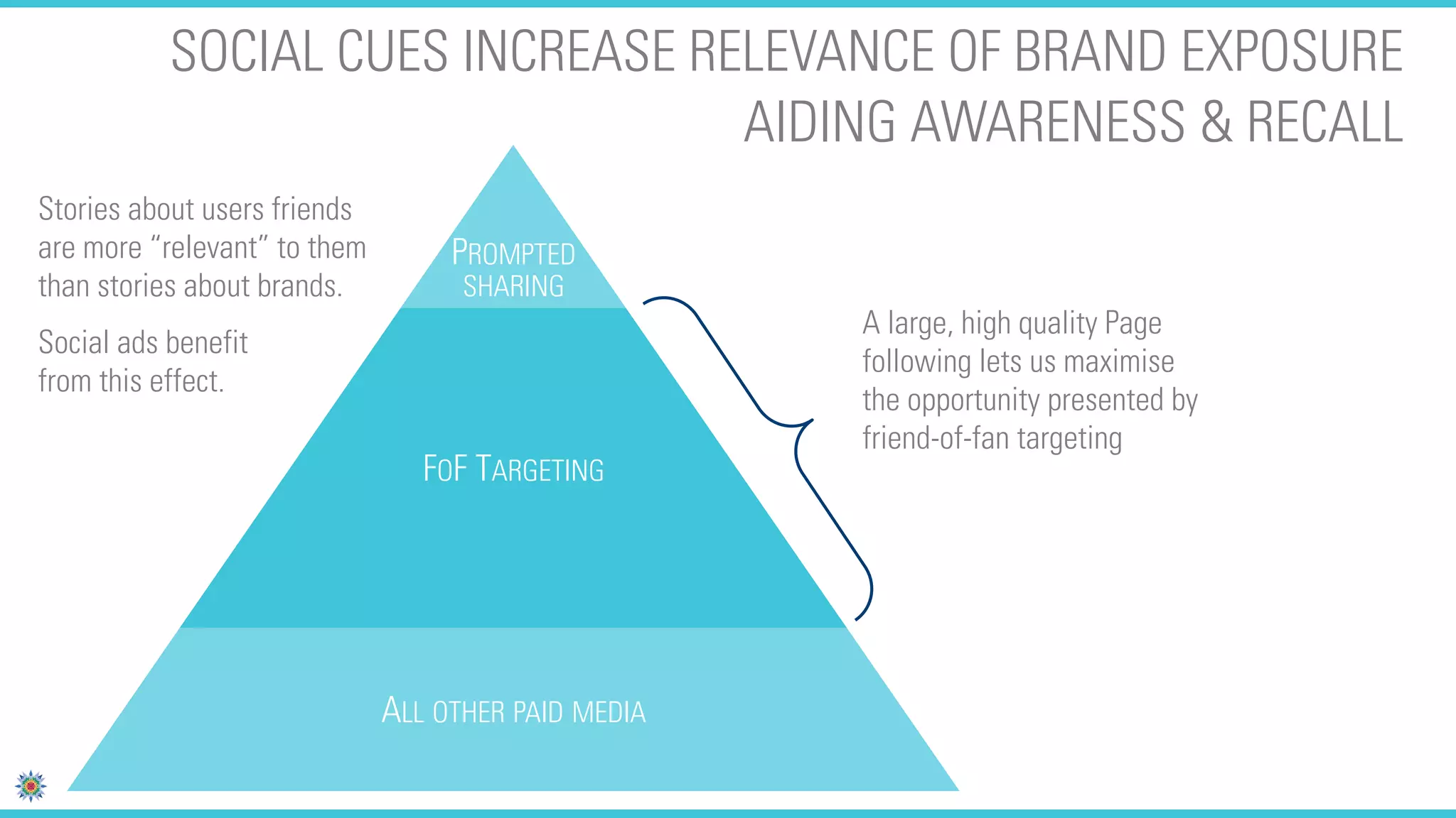 SOCIAL CUES INCREASE RELEVANCE OF BRAND EXPOSURE
                                  AIDING AWARENESS & RECALL
Stories about users friends
are more “relevant” to them        PROMPTED
than stories about brands.          SHARING
                                                     A large, high quality Page
Social ads benefit
                                                     following lets us maximise
from this effect.
                                                     the opportunity presented by
                                                     friend-of-fan targeting
                                 FOF TARGETING




                              ALL OTHER PAID MEDIA
 