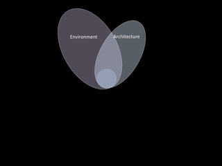 Environment   Architecture
 