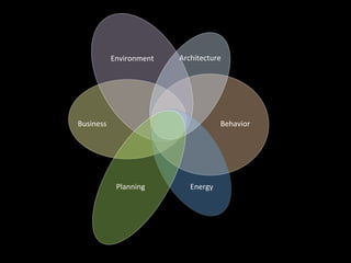 Environment   Architecture




Business                             Behavior




            Planning        Energy
 