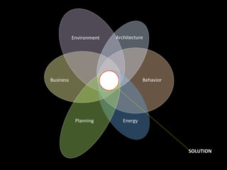 Environment   Architecture




Business                             Behavior




            Planning        Energy




                                                SOLUTION
 
