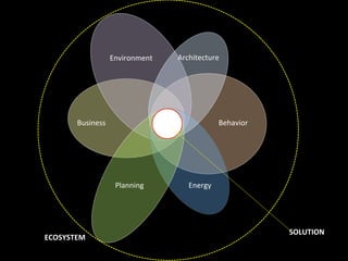 Environment   Architecture




       Business                             Behavior




                   Planning        Energy




                                                       SOLUTION
ECOSYSTEM
 