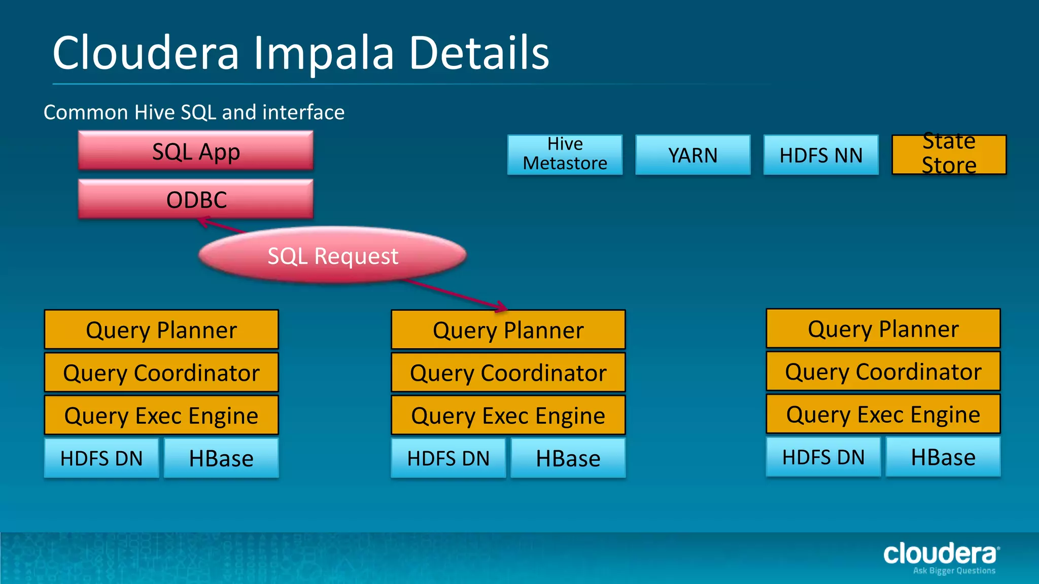Cloudera Impala Details
Common Hive SQL and interface
           SQL App                             Hive                        State
                                             Metastore   YARN   HDFS NN    Store
            ODBC

                     SQL Request

    Query Planner                    Query Planner                Query Planner
 Query Coordinator                 Query Coordinator            Query Coordinator
 Query Exec Engine                 Query Exec Engine            Query Exec Engine
 HDFS DN     HBase                 HDFS DN    HBase             HDFS DN   HBase
 