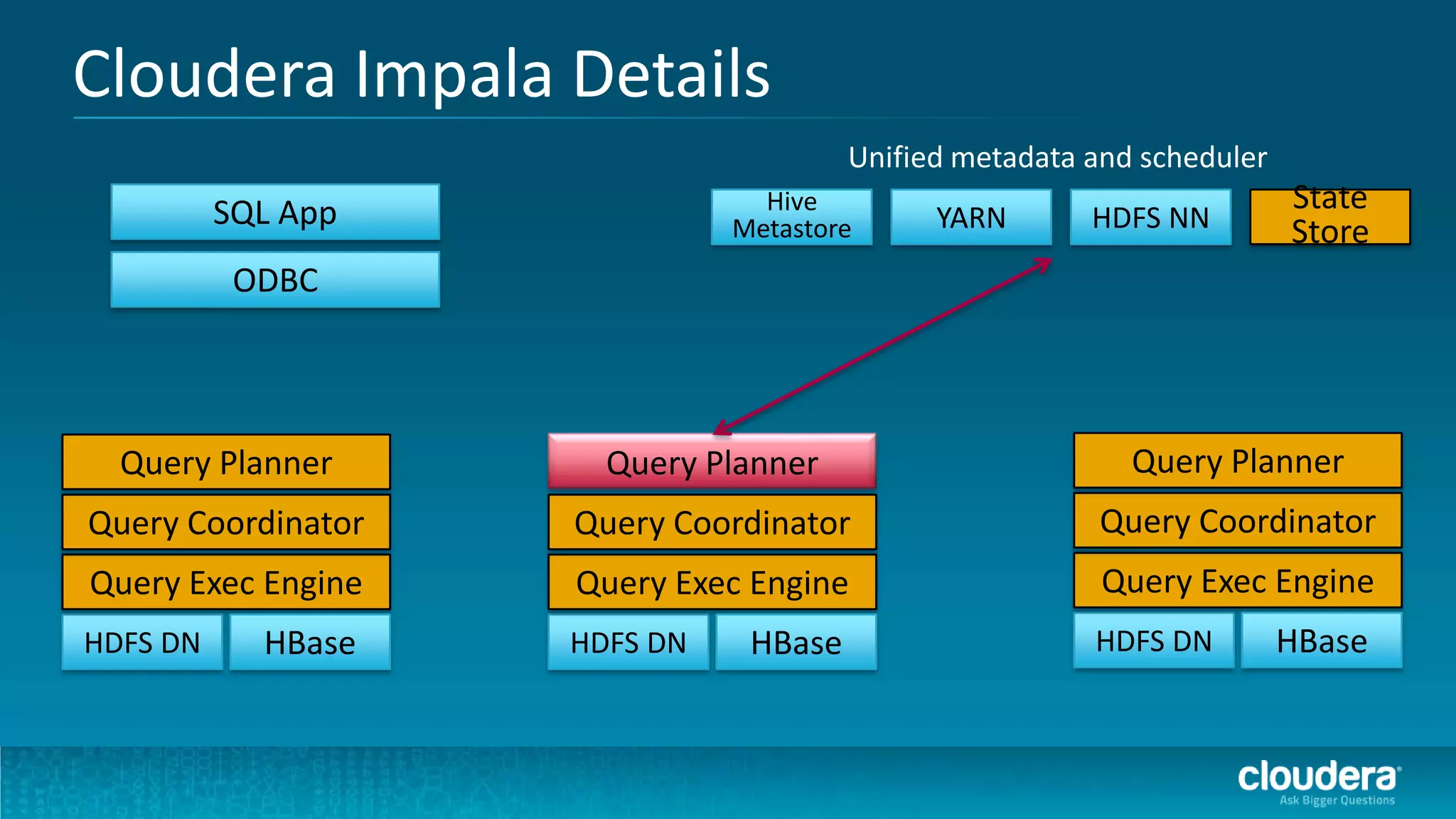Cloudera Impala Details
                                       Unified metadata and scheduler
          SQL App               Hive                                    State
                              Metastore      YARN       HDFS NN         Store
           ODBC




  Query Planner       Query Planner                        Query Planner
Query Coordinator   Query Coordinator                   Query Coordinator
Query Exec Engine   Query Exec Engine                    Query Exec Engine
HDFS DN     HBase   HDFS DN    HBase                    HDFS DN         HBase
 