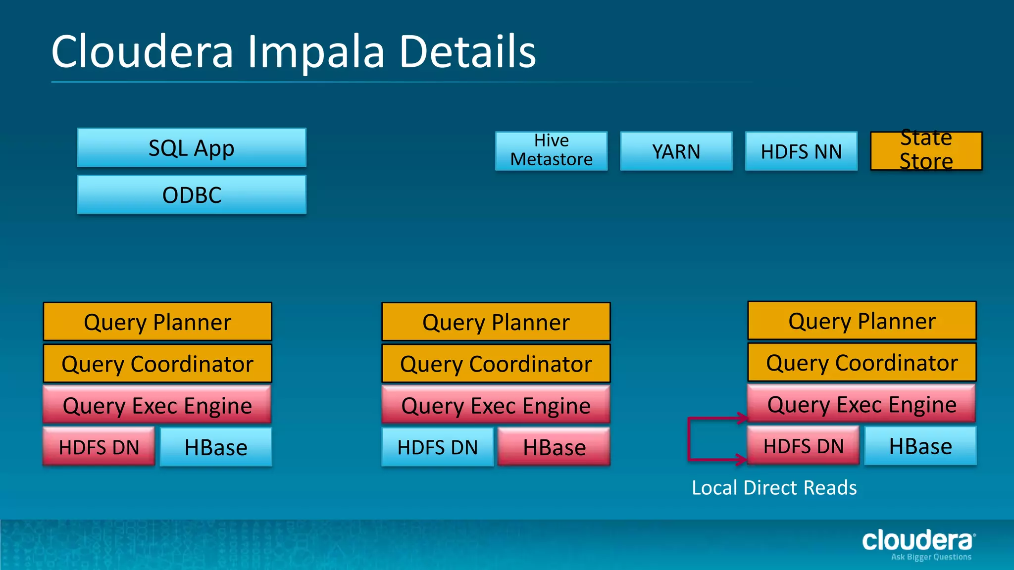 Cloudera Impala Details
          SQL App               Hive                              State
                              Metastore   YARN      HDFS NN       Store
           ODBC




  Query Planner       Query Planner                    Query Planner
Query Coordinator   Query Coordinator                Query Coordinator
Query Exec Engine   Query Exec Engine                Query Exec Engine
HDFS DN     HBase   HDFS DN    HBase                HDFS DN       HBase
                                             Local Direct Reads
 