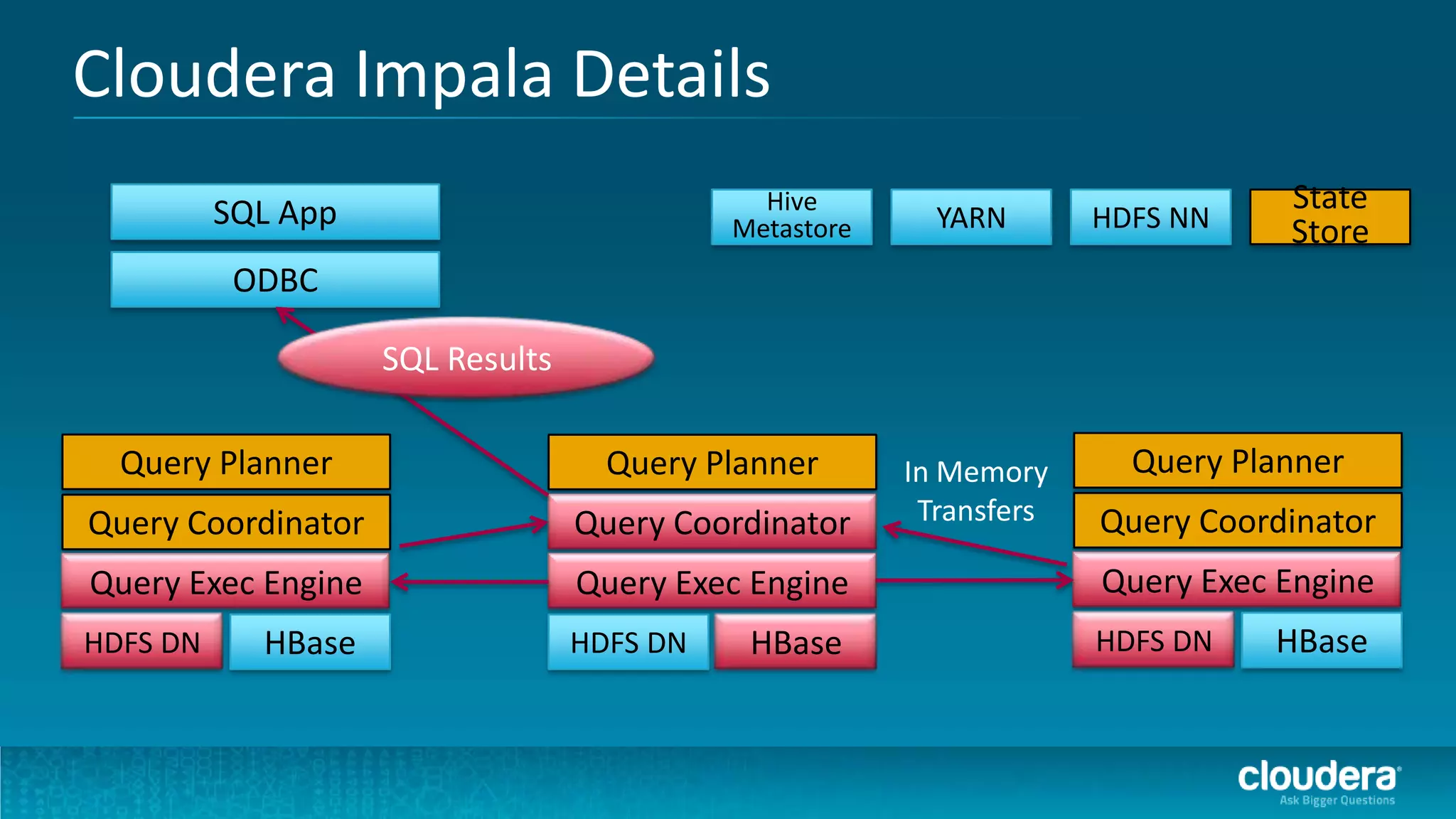 Cloudera Impala Details
          SQL App                             Hive                              State
                                            Metastore     YARN       HDFS NN    Store
           ODBC

                    SQL Results

  Query Planner                     Query Planner       In Memory      Query Planner
Query Coordinator                 Query Coordinator      Transfers   Query Coordinator
Query Exec Engine                 Query Exec Engine                  Query Exec Engine
HDFS DN     HBase                 HDFS DN    HBase                   HDFS DN   HBase
 