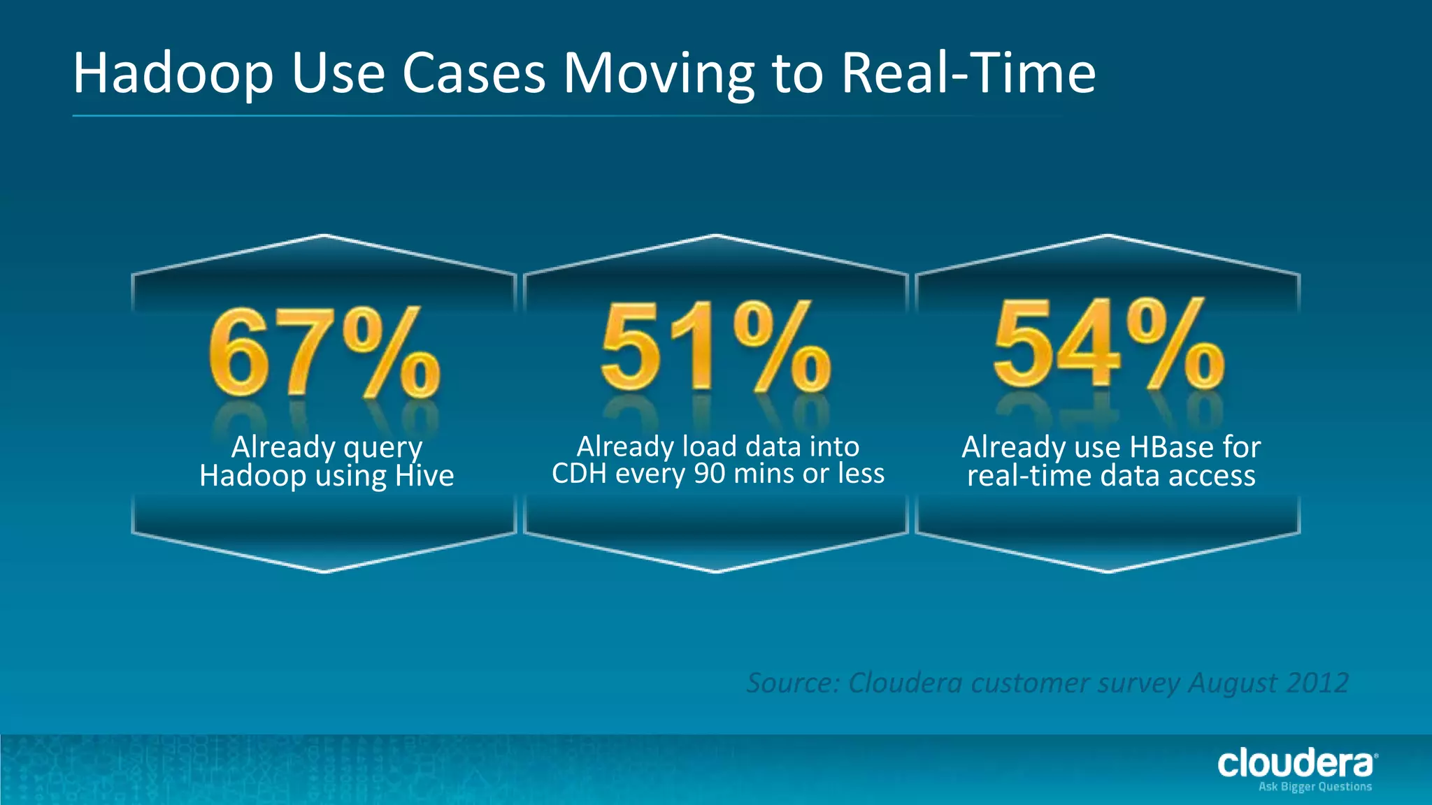 Hadoop Use Cases Moving to Real-Time




      Already query      Already load data into      Already use HBase for
    Hadoop using Hive   CDH every 90 mins or less    real-time data access




                                      Source: Cloudera customer survey August 2012
 