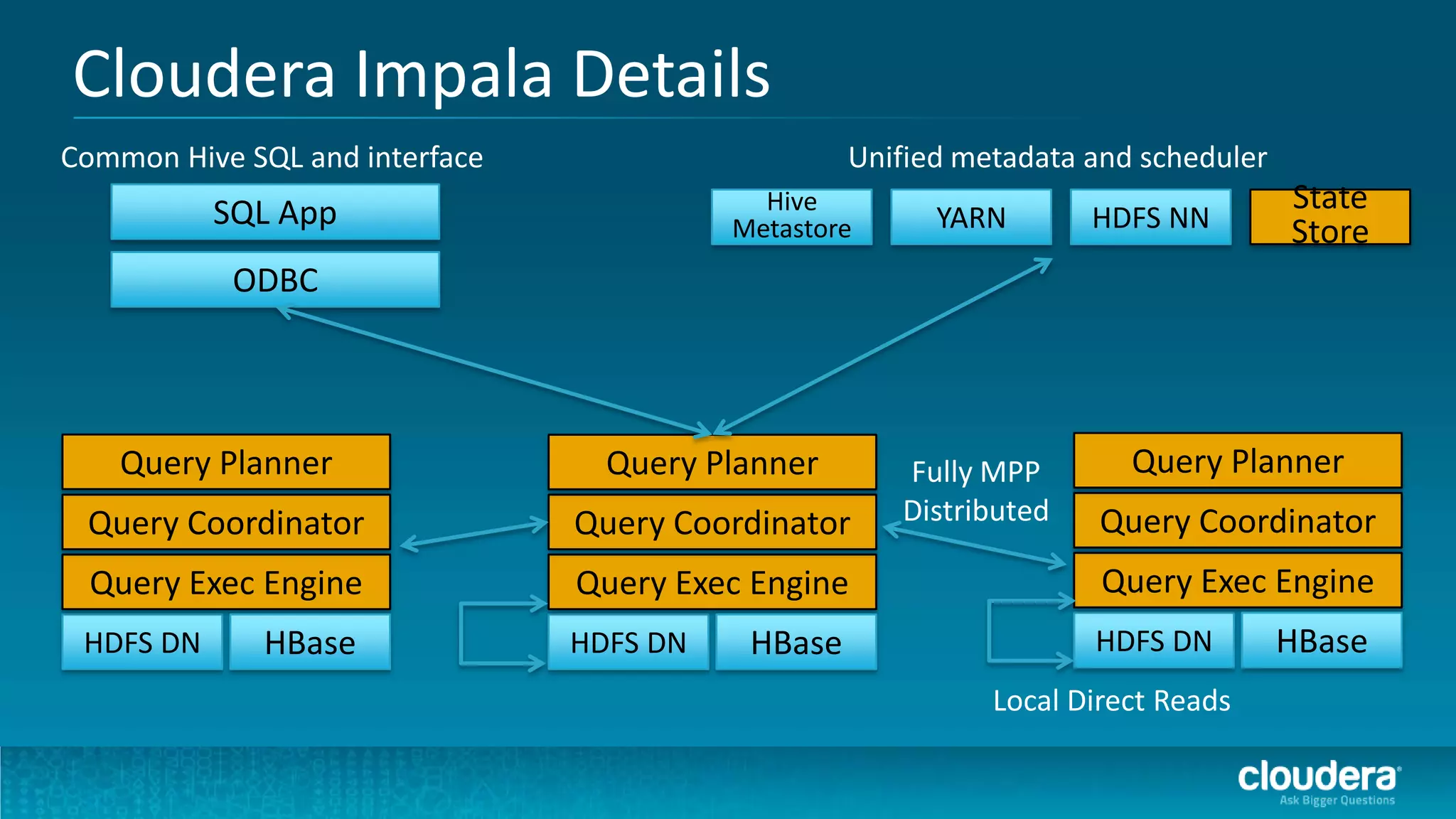 Cloudera Impala Details
Common Hive SQL and interface                      Unified metadata and scheduler
           SQL App                          Hive                                    State
                                          Metastore      YARN       HDFS NN         Store
            ODBC




    Query Planner                 Query Planner       Fully MPP        Query Planner
 Query Coordinator              Query Coordinator     Distributed    Query Coordinator
 Query Exec Engine              Query Exec Engine                    Query Exec Engine
 HDFS DN     HBase              HDFS DN    HBase                    HDFS DN         HBase
                                                             Local Direct Reads
 