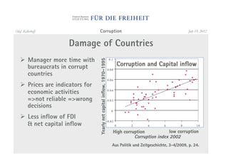 Olaf Kellerhoff                   Corruption                                                                       July 19, 2012


                     Damage of Countries
   "  Manager more time with




                                  Yearly net capital inflow, 1970–1995
      bureaucrats in corrupt                                               Corruption and Capital inflow
      countries
   "  Prices are indicators for
      economic activities
      =>not reliable =>wrong
      decisions
   "  Less inflow of FDI
      & net capital inflow
                                                                         High corruption            low corruption
                                                                                   Corruption index 2002
                                                                         Aus Politik und Zeitgeschichte, 3-4/2009, p. 24.
 