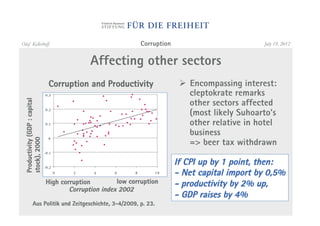 Olaf Kellerhoff                                                Corruption                          July 19, 2012


                                              Affecting other sectors
                               Corruption and Productivity                   "  Encompassing interest:
                                                                                cleptokrate remarks
                                                                                other sectors affected
 Productivity (GDP : capital




                                                                                (most likely Suhoarto’s
                                                                                other relative in hotel
                                                                                business
                                                                                => beer tax withdrawn
 stock), 2000




                                                                            If CPI up by 1 point, then:
                                                                            - Net capital import by 0,5%
                               High corruption         low corruption       - productivity by 2% up,
                                       Corruption index 2002
                                                                            - GDP raises by 4%
             Aus Politik und Zeitgeschichte, 3-4/2009, p. 23.
 
