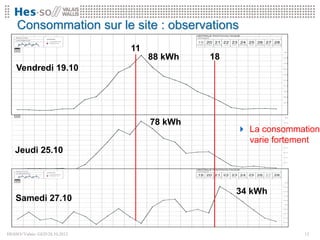 Consommation sur le site : observations
                                11
                                     88 kWh   18
    Vendredi 19.10




                                     78 kWh
                                                    La consommation
                                                     varie fortement
   Jeudi 25.10



                                                   34 kWh
    Samedi 27.10


HESSO//Valais- GED28.10.2012                                     12
 