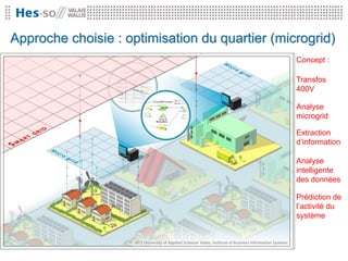 Approche choisie : optimisation du quartier (microgrid)
                                                Concept :

                                                Transfos
                                                400V

                                                Analyse
                                                microgrid

                                                Extraction
                                                d’information

                                                Analyse
                                                intelligente
                                                des données

                                                Prédiction de
                                                l’activité du
                                                système
 
