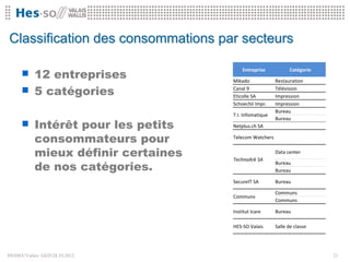 Classification des consommations par secteurs

      12 entreprises                    Entreprise

                                     Mikado
                                                               Catégorie

                                                        Restauration

      5 catégories                  Canal 9
                                     Eticolle SA
                                                        Télévision
                                                        Impression
                                     Schoechli Impr.    Impression
                                                        Bureau
                                     T.I. Infomatique

      Intérêt pour les petits
                                                        Bureau
                                     Netplus.ch SA

           consommateurs pour        Telecom Watchers


           mieux définir certaines   TechnoArk SA
                                                        Data center


           de nos catégories.
                                                        Bureau
                                                        Bureau

                                     SecureIT SA        Bureau

                                                        Communs
                                     Communs
                                                        Communs

                                     Institut Icare     Bureau

                                     HES-SO Valais      Salle de classe




HESSO//Valais- GED28.10.2012                                              21
 