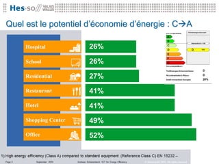 Quel est le potentiel d’économie d’énergie : CA

     Hospital          26%
     School            26%
     Residential       27%
     Restaurant        41%
     Hotel             41%
     Shopping Center   49%
     Office            52%
 