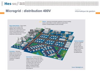 Institut
Microgrid : distribution 400V   Informatique de gestion
 