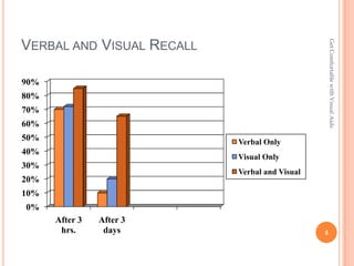 Get Comfortable with Visual Aids
VERBAL AND VISUAL RECALL

90%
80%
70%
60%
50%                        Verbal Only
40%
                           Visual Only
30%
                           Verbal and Visual
20%
10%
0%
      After 3   After 3
       hrs.      days                          4
 