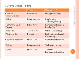 TYPES VISUAL AIDS




                                                                 Get Comfortable with Visual Aids
                     Types           Challenges ?
Overhead             Interactive     Dying technology
Transparencies
Slides               Entertainment   Preplanning
                                     Technology set up
Flip Charts (and     Interactive     Environment suitable
Posters)                             Readability ?
Handouts             Take-a-way      When? Distracting?
Whiteboards          Interactive     Back to the audience?
                                     Readability ?
Objects and Models   Show & tell     Environment suitable

Videos               Entertainment   Technology set up

Demos                Show & tell     Your live !
                                     Environment suitable    5
 