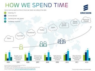 How we spend time