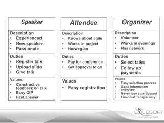 Speaker             Attendee                Organizer
Description           Description            Description
• Experienced         • Knows about agile    • Volunteer
• New speaker         • Works in project     • Works in evenings
• Passionate          • Norwegian            • Has network

Duties                Duties                 Duties
• Register talk       • Pay for conference   • Select talks
• Upload slide        • Get approval to go   • Follow up
• Give talk                                    payments
Values                                       Values
                      Values                 •   Easy selection process
• Constructive
                      • Easy registration    •   Good information
   feedback on talk                              overview
• Easy CfP                                   •   Never lose a participant
• Fast answer                                •   Financial transparency
 