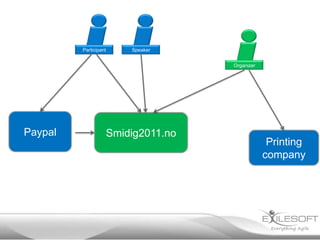 Participant       Speaker


                                       Organizer




Paypal                 Smidig2011.no
                                                    Printing
                                                   company
 