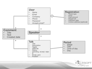 User
                   •   Name                          Registration
                   •   Email                         •    Ticket type
                                                     •    Price
                   •   Company                       •    Paid amount
                   •   Phone                         •    Paypal ref
                   •   Password                      •    Payment date
                                                     •    Invoice address [optional]
                   •   Accepts email?


      *
Comment                           *
•   Title          Speaker
•   Text
•   Created date                  *
           *       Talk                          Period
                   •   Title
                   •   Description               •       Stage
                   •   Tags[]                    •       Title
                   •   Slide file                •       Time of day
                   •   Status :                  •       Day
                       {pending, accept, rejec
                       t}
                   •   Email_sent
                   •   Position
 