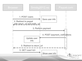 Browser                Smidig2012.no                  Paypal.com


          1. POST /users
                                     Save user info
    2. Redirect to paypal
    with return_url and notify_url

                         3. Perform payment


                                     4. POST /payment_notifications
                  Update user
                     info

            5. Redirect to return_url

          5. GET /user/<id>
                                     Show user info
 