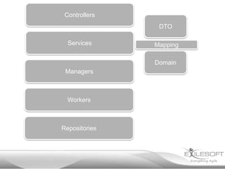 Controllers
                DTO

  Services     Mapping

               Domain
 Managers



  Workers



Repositories
 